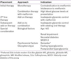 Place Of Sulfonylureas In The Management Of Type 2 Diabetes