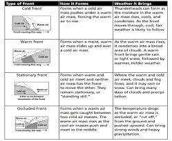 Mrs Remis Earth Science Blog 6th Grade Weather Air Masses