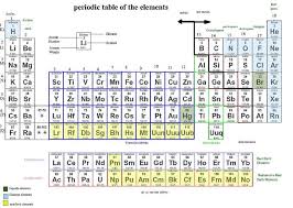 the periodic table chemistry master