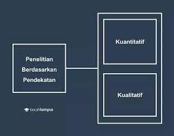 Perbedaan jenis metodologi penelitian ada karena perbedaan kategori seperti didasarkan tujuan, jenis data dan metodenya. Metode Penelitian Pengertian Jenis Dan Contohnya Pdf