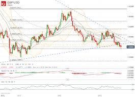Gbp Usd Eur Gbp Price Chart Outlook Flagging At Confluence