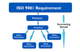 iso 9001 processes procedures and work
