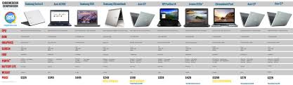 Chromebooks Discounted Across The Internet Here Are The