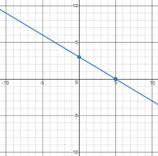 Graphing Lines In Standard Form