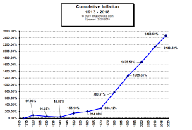 Average Annual Inflation Rate By Decade