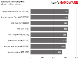 Which Ssd Gets The Best Laptop Battery Life Laptop Mag
