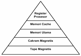 Memori biasanya disebut juga dengan istilah : Memori Komputer Penjelasan Jenis Penggunaan Hirarki Ram Rom