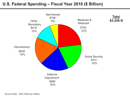 File U S Federal Spending Fy 2010 Svg Wikimedia Commons