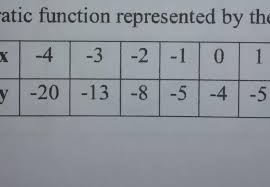 Determine The Equation Of The Quadratic