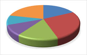 Pie Chart