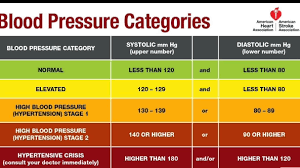 New Blood Pressure Guidelines As Recommended By The American