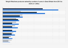 weight watchers leading s in