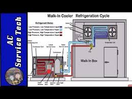 Recovery best practices & giveaway. Hvacr Basic Refrigeration Cycle Training Superheat And Subcooling Yout Refrigeration And Air Conditioning Hvac Air Conditioning Air Conditioner Maintenance