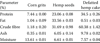 chemical composition of corn grits