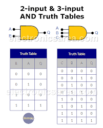logic and gate and truth table