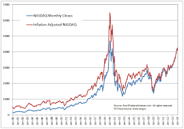 Chart O The Day The Inflation Adjusted Nasdaq Composite
