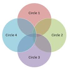 How To Create A Venn Diagram Format The Overlapping Circles