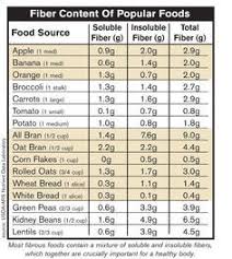 Soluble And Insoluble Fiber Chart Google Search Fiber