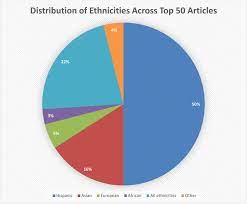 pie chart depicting distribution of