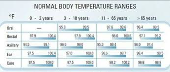 Normal Body Temperature Range Temperature Chart Baby