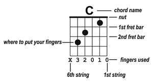 The first aspect of learning how to read a lead sheet for guitar is to understand how chord changes are written in fake books such as the real book. How To Read Guitar Chord Charts