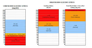 Blood Sugar Levels Chart Chart 1 Blood Glucose Levels