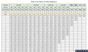 Tax Assistant Salary After 7th Pay Commission 2016