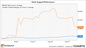 Why Hertz Stock Gained 16 In August The Motley Fool