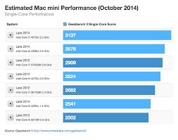 Estimating Mac Mini Performance