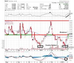 Yext Stock Nyse Yext Could Target A 55 Upside Move