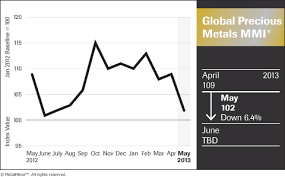 Us China Silver Prices Push Monthly Precious Metals Index