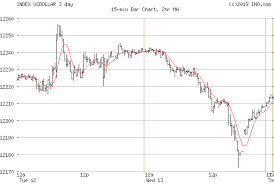 Fxcm Dollar Index Chart Bvs Traders
