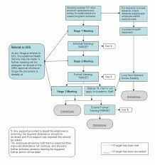 Sickness Absence Policy Appendix F Flow Chart For Formal
