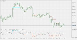 Free Download Of The Rsi With On Chart Sr Levels Indicator