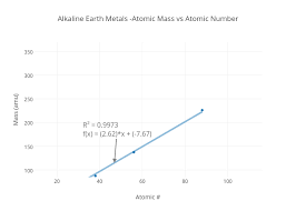 Alkaline Earth Metals Atomic Mass Vs Atomic Number