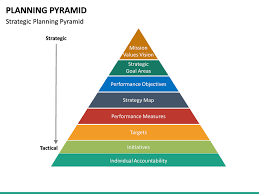Planning Pyramid