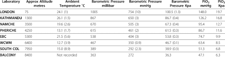 Laboratory Altitude Mean Barometric Pressure Mean