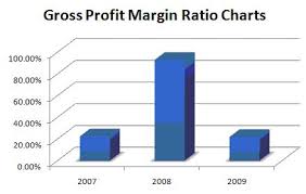 Gross Profit Margin Ratio Charts The Writepass Journal