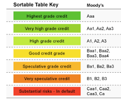 Moody Credit Rating Scale Pay Prudential Online