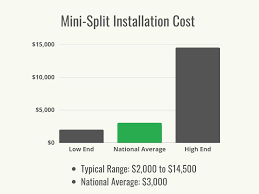 mini split installation cost