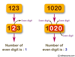 even digits in a given integer