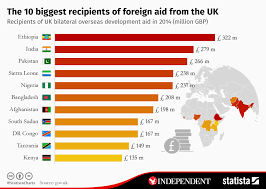 Chart The 10 Biggest Recipients Of Foreign Aid From The Uk