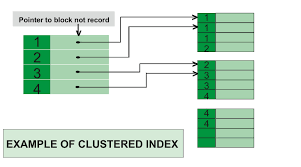 Difference between Clustered and Non-clustered index - GeeksforGeeks