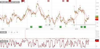 Asx Gnc Investor Signals