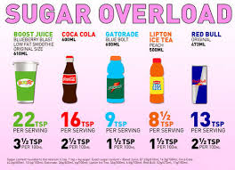 How Much Sugar Should You Eat Per Day Updated 2019