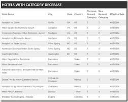 Hilton Increasing And Decreasing Hotel Categories Points