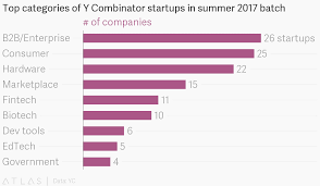 Top Categories Of Y Combinator Startups In Summer 2017 Batch