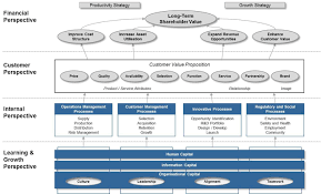 Pin By Intrafocus On Strategy Management Strategy Map
