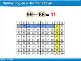 Subtracting On A Hundreds Chart Math Lesson Printable