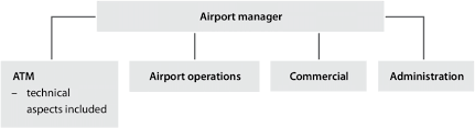 Organisation Chart Of A Typical Finnish Airport Today